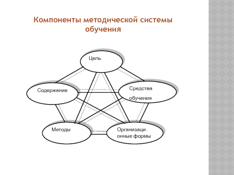 Четырьмя основными компонентами. Методическая система. Элементы методической системы – это. Система обучения. Компоненты системы обучения.