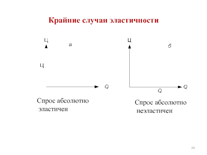 Абсолютно эластичный. Абсолютно эластичный спрос. Спрос на землю абсолютно неэластичен. Крайние случаи эластичности. График абсолютно эластичного спроса.