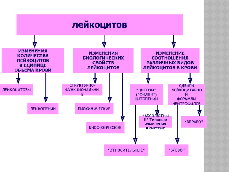 Код лейкоцитоза