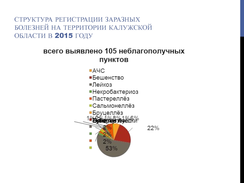 Презентация Структура регистрации заразных болезней на территории Калужской области в 2015