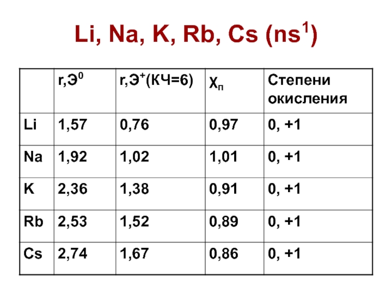 Rb какой металл. Щелочные металлы na, k, RB, CS. Li na k RB. Металлы группы главной подгруппы - (li, na, k, RB, CS.) §14 Заполните таблицу. Таблица про металлы li na k RB.