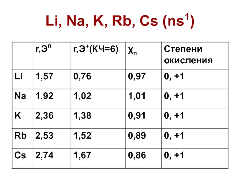 В ряду щелочных металлов cs rb. Щелочные металлы na, k, RB, CS. Li na k RB. Металлы группы главной подгруппы - (li, na, k, RB, CS.) §14 Заполните таблицу. Таблица про металлы li na k RB.