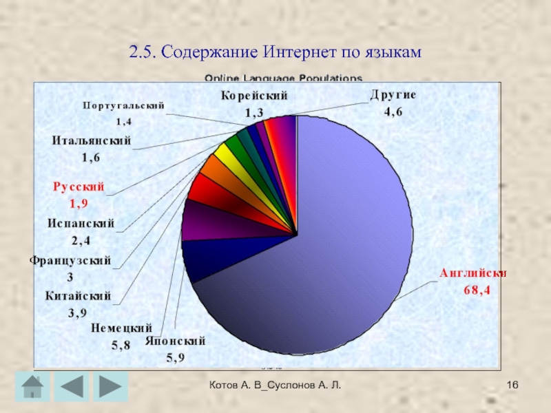 Котов А. В_Суслонов А. Л.2.5. Содержание Интернет по языкам