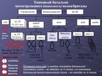 Управление
Командование
Штаб
взвод связи
вто
воб
Танковый