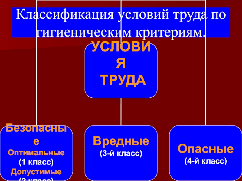 Классификация условий