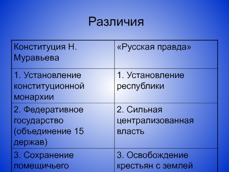 Восстание декабристов тест 9 класс