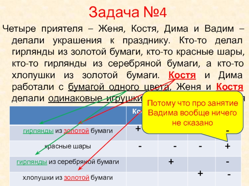 Костя жене. Четыре приятеля Женя Костя Дима и Вадим. Четыре приятеля Женя Костя Дима и Вадим делали украшения. Решите логическую задачу четыре приятеля Женя Костя Дима и Вадим. Четыре приятеля.