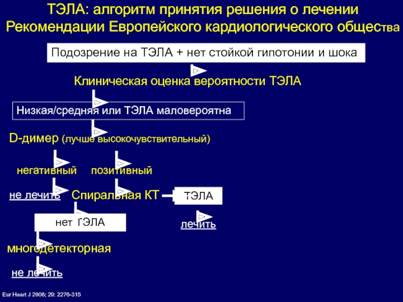 Тромбоэмболия рекомендации. Показатели д димера при Тэла. Уровень д димера при Тэла. Д димеры при Тэла. Тэла алгоритм.