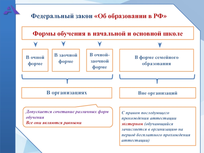 Схема формы получения образования и формы обучения