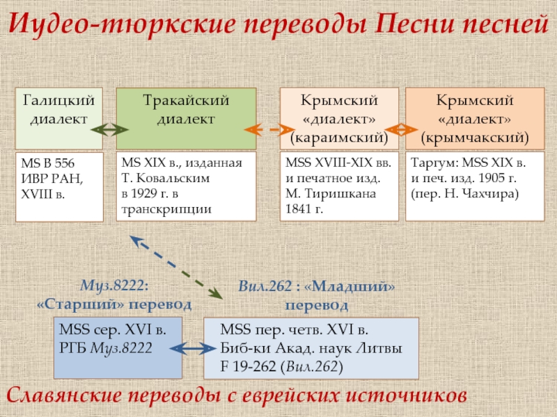 Переводчик на тюркские языки манифестов емельяна пугачева. Галицкий диалект. Древнетюркский переводчик. Крымские диалекты. Диалект крымчан.