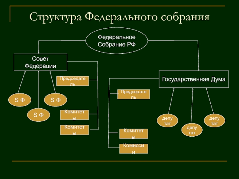 Структура президента