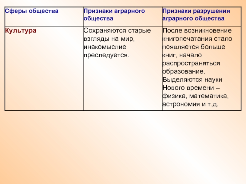 Какое общество аграрное. Признаки разрушения аграрного общества. Признаки разрушения аграрного общества таблица. Признаки аграрного. Политическая сфера аграрного общества.