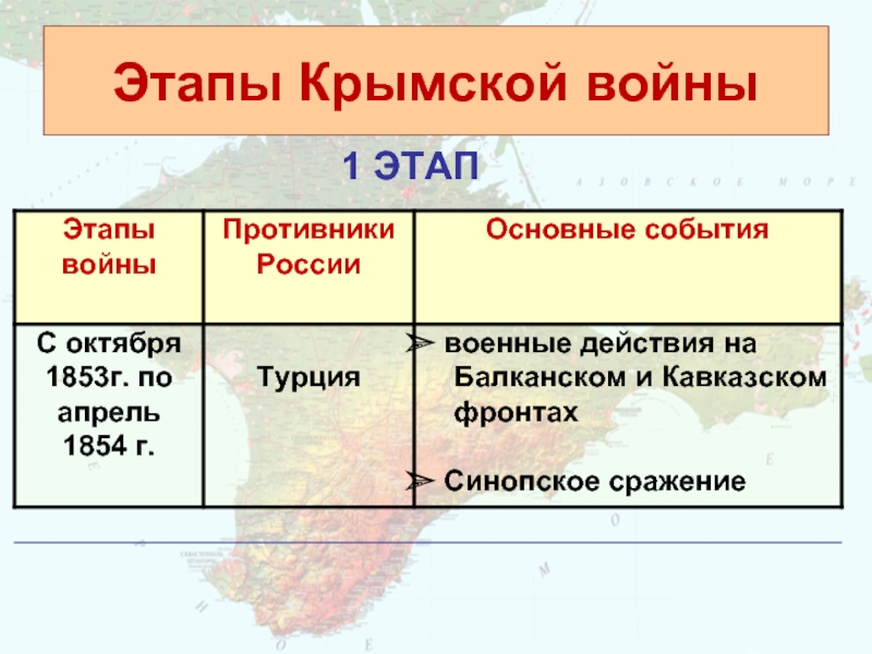 Этапы Крымской войны1 ЭТАП