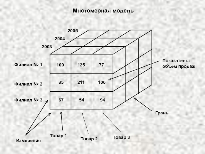 2 2 данная модель. Многомерная модель БД. Многомерная модель БД пример. Многомерная модель данных Гиперкуб. Многомерная база данных схема.