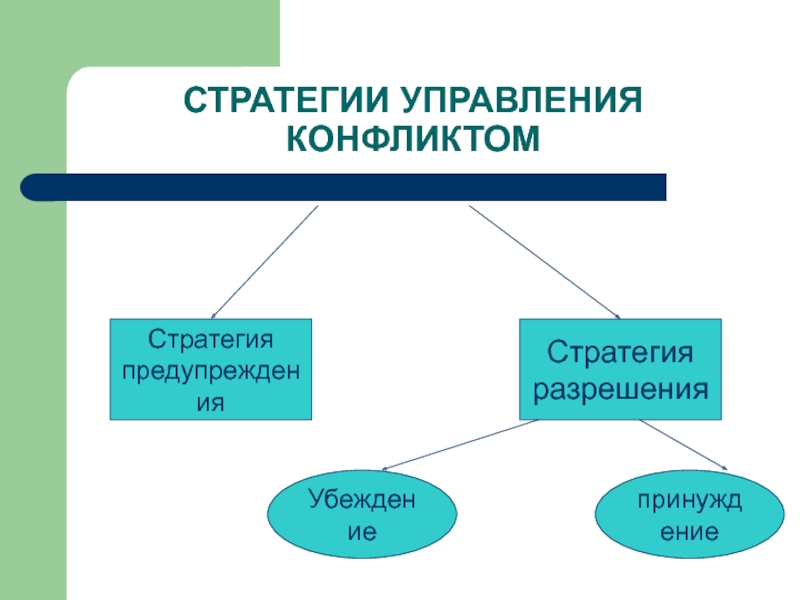 Стратегии разрешения конфликта. Стратегии управления конфликтом. Процесс управления конфликтом. Стратегия предупреждения конфликта. Управление конфликтами с ответами.