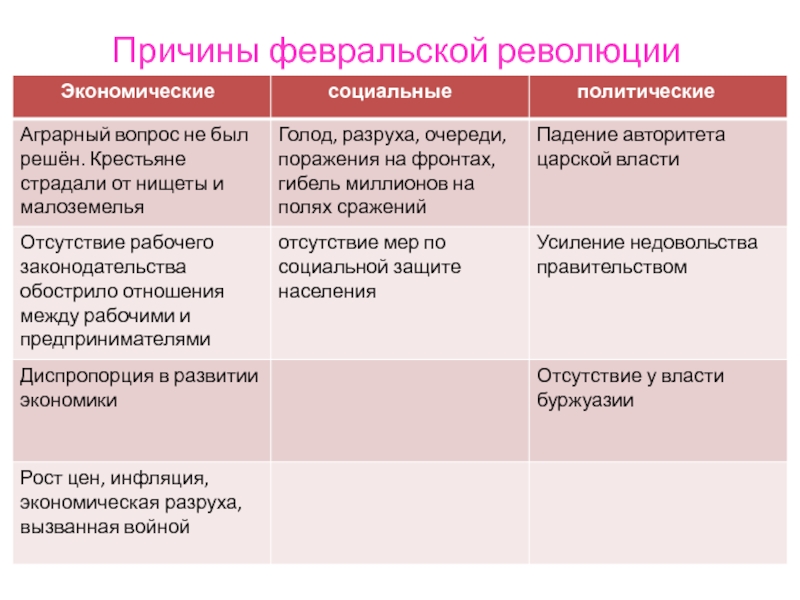 Объективные причины февральской революции. Каковы были причины Февральской революции 1917 года. Причины Февральской революции кратко. Февральская революция причины цели итоги. Причины Февральской революции таблица.