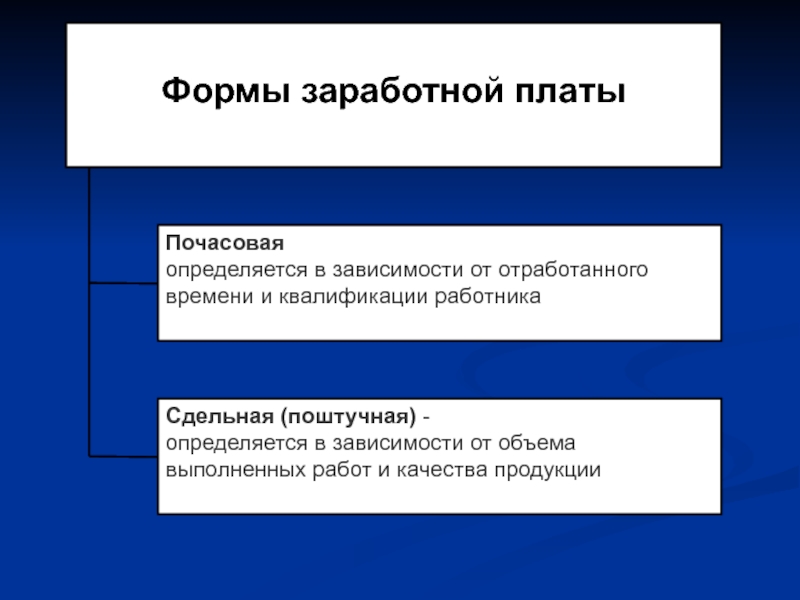 Оплата труда определяется. Почасовая и сдельная оплата труда. 2 Формы заработной платы. Виды заработной платы почасовая. Тип оплаты труда, который зависит от отработанного времени..