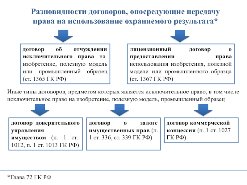 Договор об отчуждении исключительного права на изобретение образец