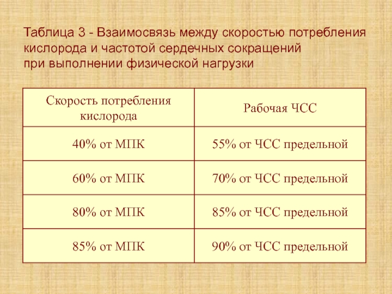 Лекция 5К Таблица 3 - Взаимосвязь между скоростью потребления кислорода и частотой сердечных сокращений при выполнении физической нагрузки Таблица 3 - Взаимосвязь между скоростью потребления кислорода и частотой сердечных сокращений при выполнении физической нагрузки