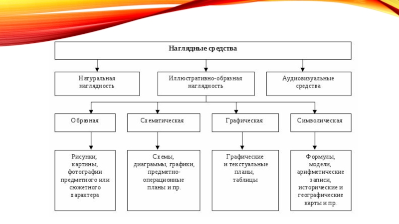 К наглядным методам можно отнести