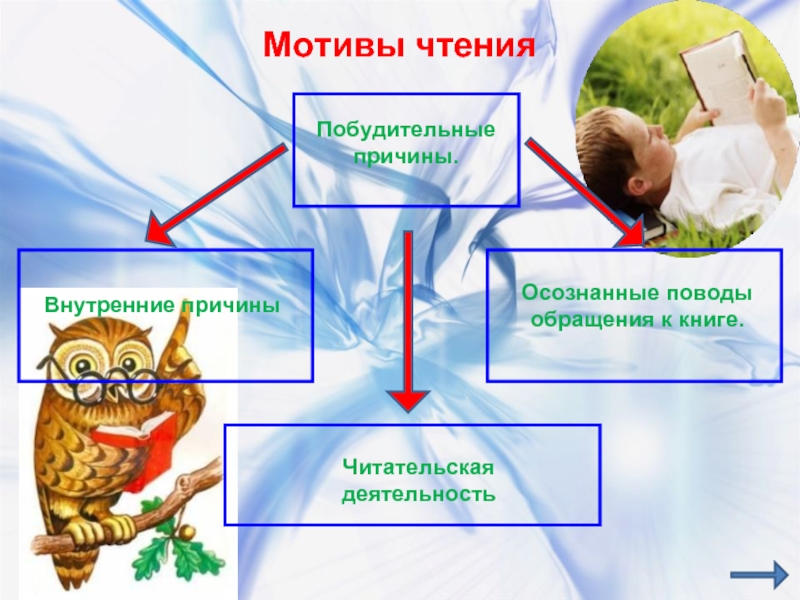 Почему внутреннее. Мотивы чтения. Мотивы чтения младших школьников. Мотивация на тему чтения. Мотивы чтения книг.