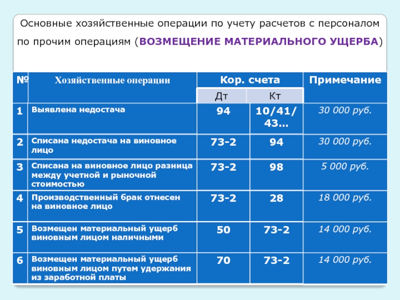 Компенсация проводка. Бухучет расчетов с персоналом по прочим операциям. Учет расчетов с работниками по прочим операциям. Бухгалтерский учет расчетов с персоналом по оплате труда. Основные хозяйственные операции.