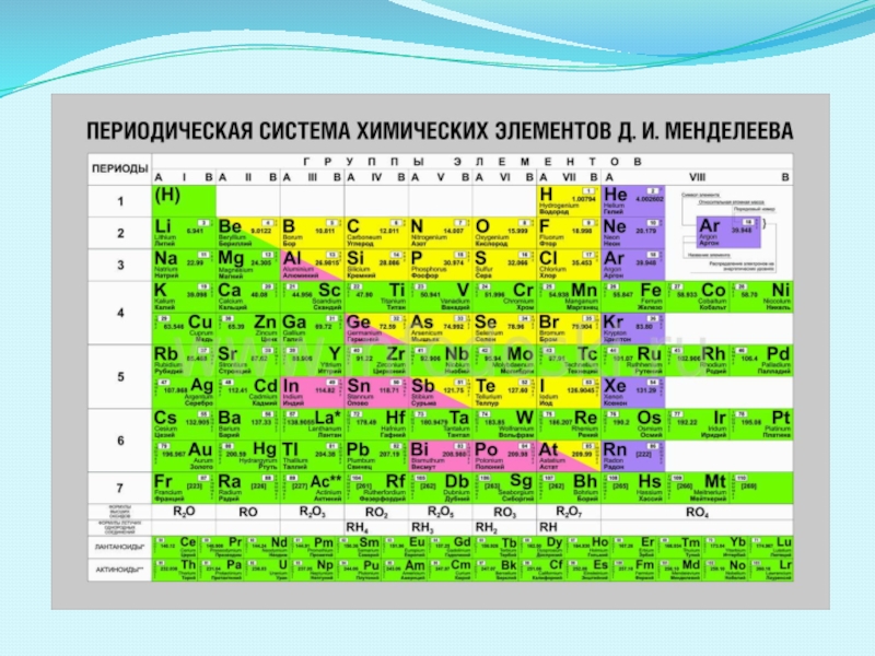 Периодическая система Менделеева. 2 Элемент периодической системы Менделеева. 8 Элемент в химии таблица Менделеева. Периодическая таблица химических элементов Менделеева 8 класс химия.