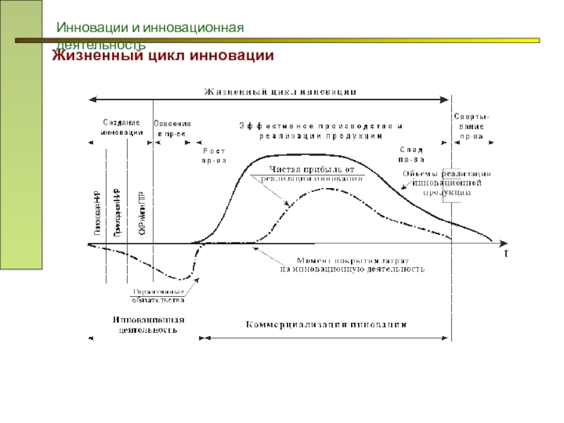 Какая из кривых на схеме жизненного цикла инновации характеризует динамику диффузии инновации