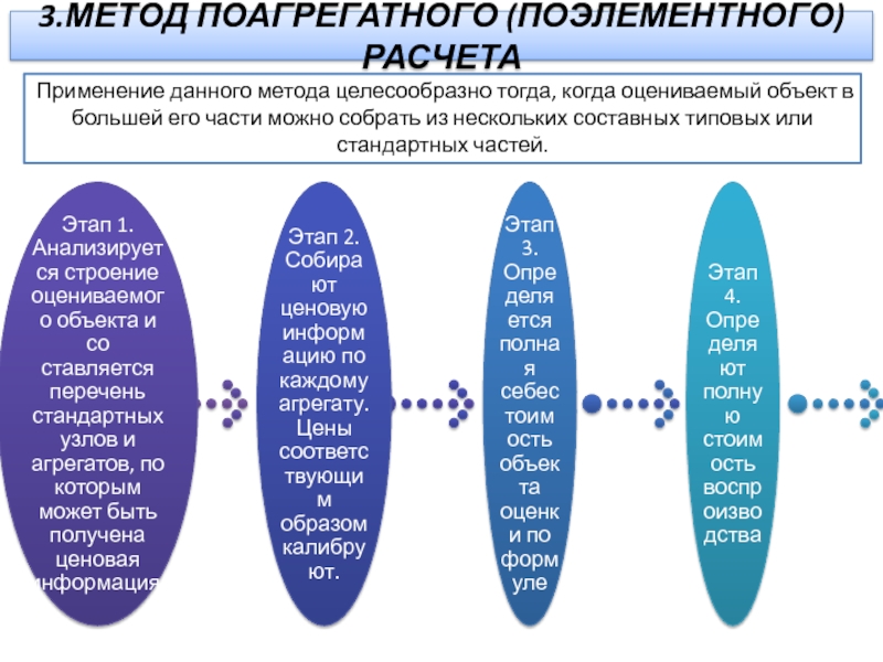 Какой метод целесообразно использовать для графического анализа и оценки проектов