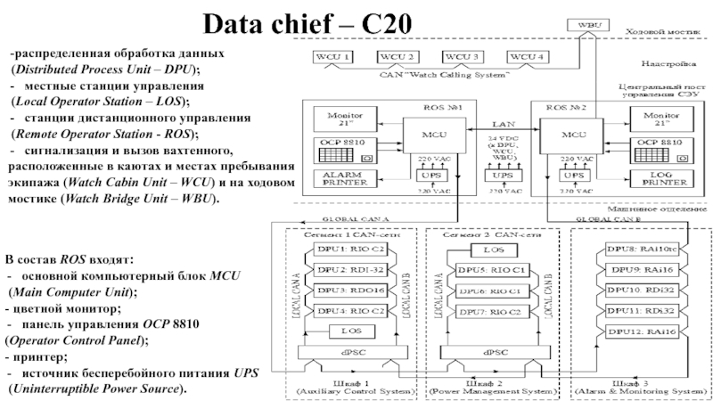 Data chief – С20
распределенная обработка данных
( Distributed Process Unit  –