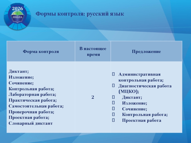 Мониторинг по русскому языку. Формы контроля на русском языке. Формы контроля на уроках русского языка. Виды контроля по русскому языку. Виды и формы контроля по русскому языку.