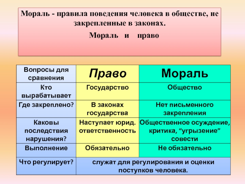 Правила морального поведения. Право и мораль. Мораль в обществе. Мораль правила поведения в обществе. Мораль и право Обществознание.