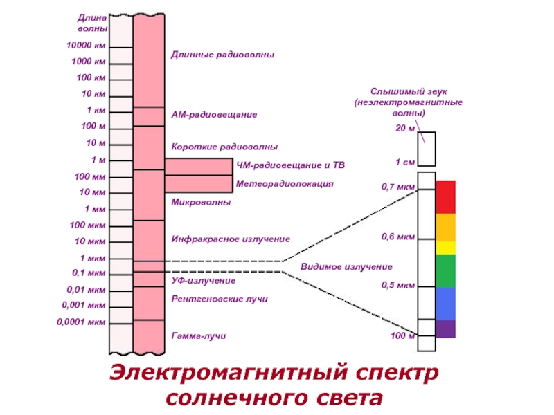 Длина волны 1 6