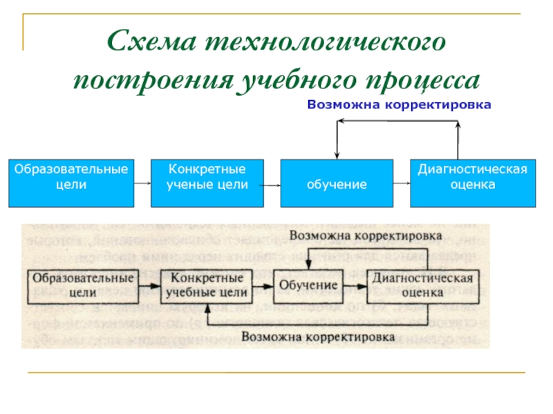 Построение образовательного процесса