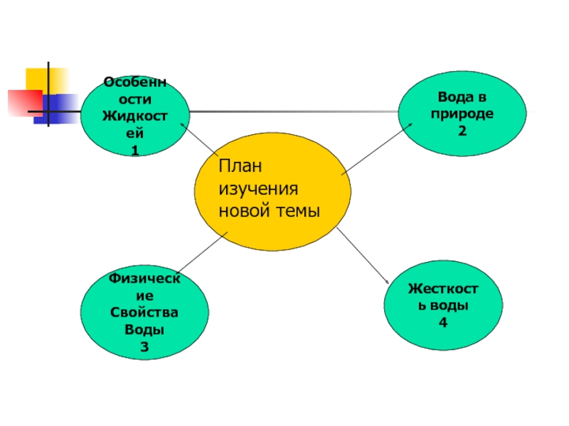 Природа планирования. Особенности жидкости. Изучение новой темы. План вещество. Обүяснения с новой темы.