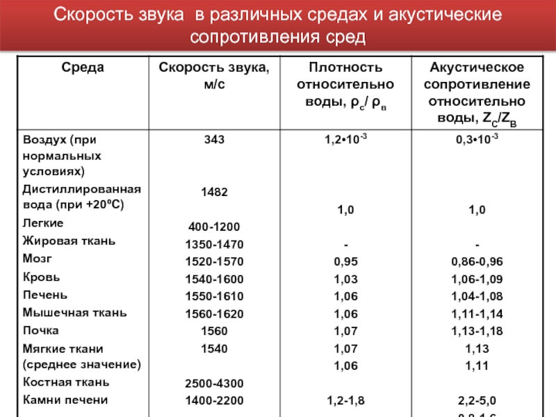 Скорость голоса. Акустический импеданс материалов таблица. Скорость распространения звука таблица. Распространение звука в различных средах таблица. Акустическое сопротивление стали.