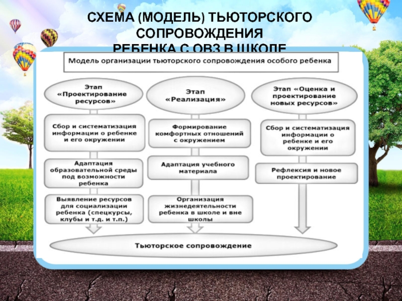 Модель тьюторского сопровождения