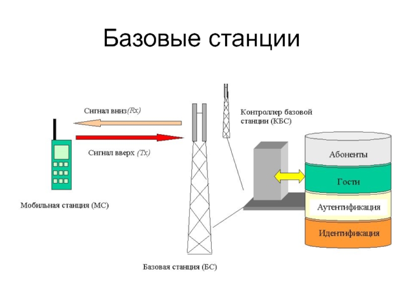 Схема базовых станций