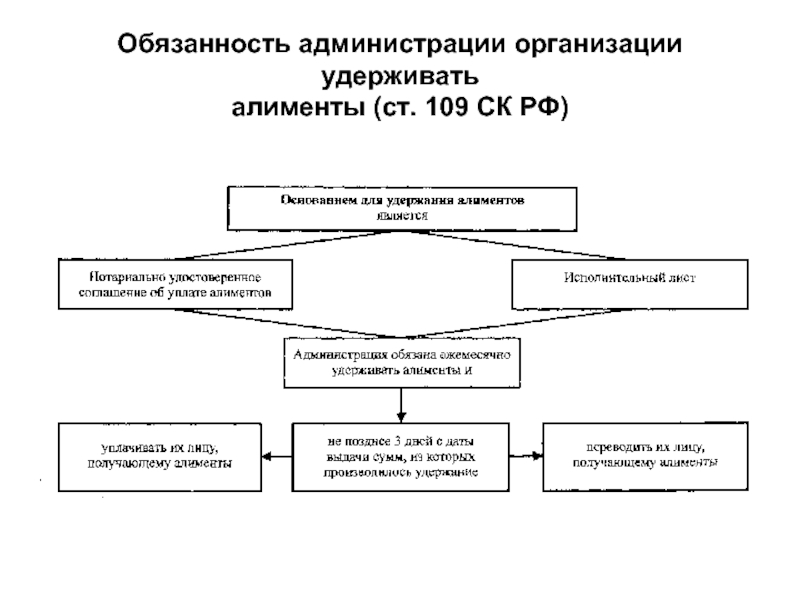 Порядок взыскания алиментов. Схема обязанность администрации организации удерживать алименты. Удержание алиментов – обязанность администрации организаций.. Что является основанием для удержания алиментов?. Обязанность администрации организации удерживать алименты.