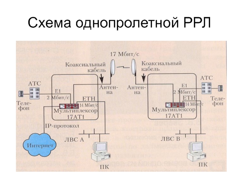 Радиорелейные линии связи презентация