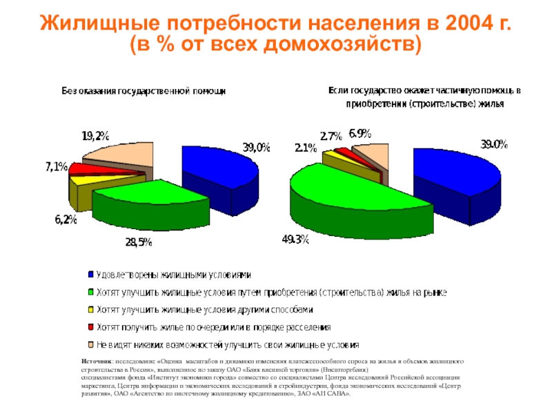 Потребности населения. Жилищные потребности. Формы удовлетворения жилищных потребностей граждан. Нужды населения.