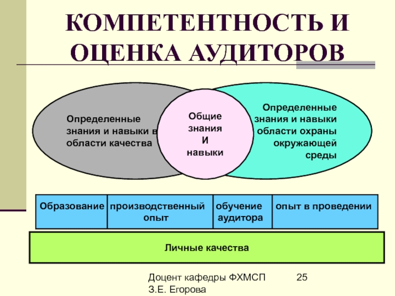 Карта профессиональных компетенций внутреннего аудита