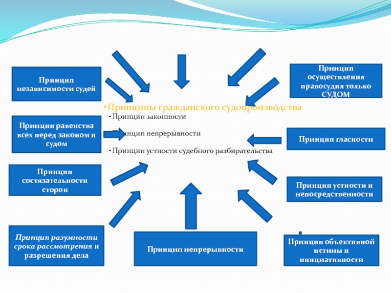 Устность гражданского процесса