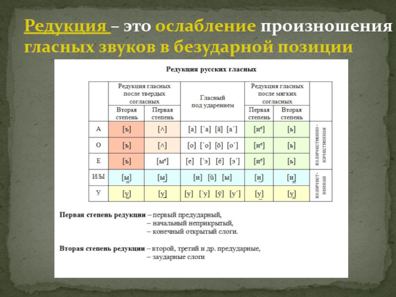 Фонетика 10 класс презентация