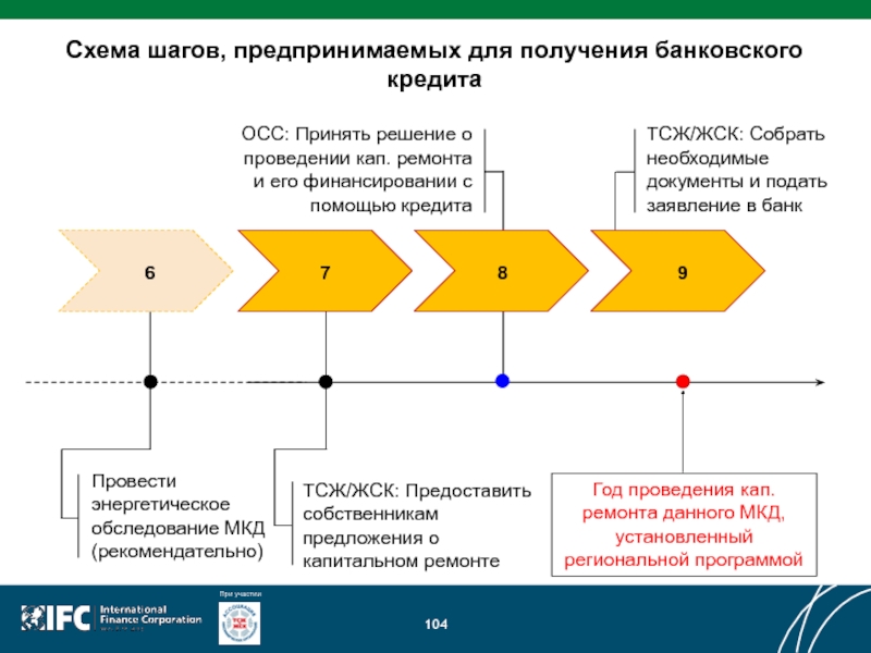 Какие шаги предприняли. Схема проведения ОСС. Схема организации и проведения кап ремонта. Блок-схема проведения capa. 8 Шагов схема.