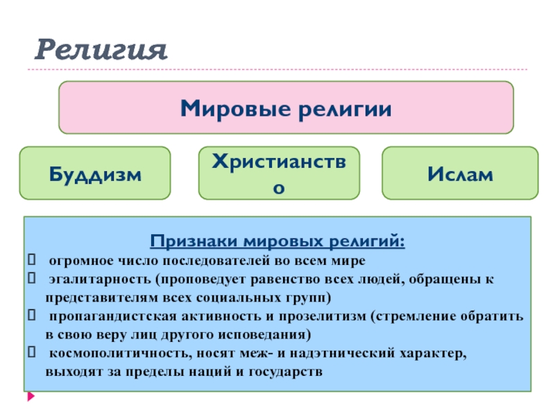 Вероисповедание человека. Мировые религии. Религия мировые религии. Мировые религии понятие. Мировые религии буддизм христианство Ислам кратко.