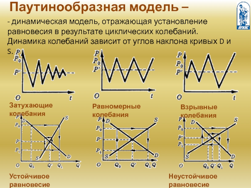 Динамика колебаний