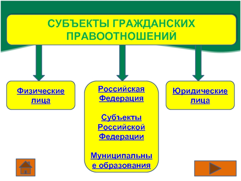 Физические лица как субъекты гражданских правоотношений план