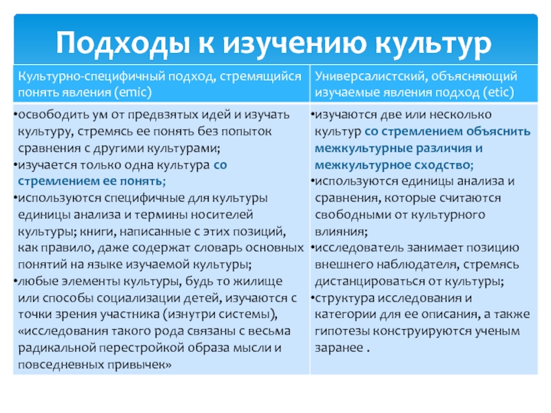 Подходы в этнопсихологии. Подходы к изучению культуры. Эмик и этик подходы. Подходы к исследованию культуры. Подходы к изучению и методы исследования культуры.