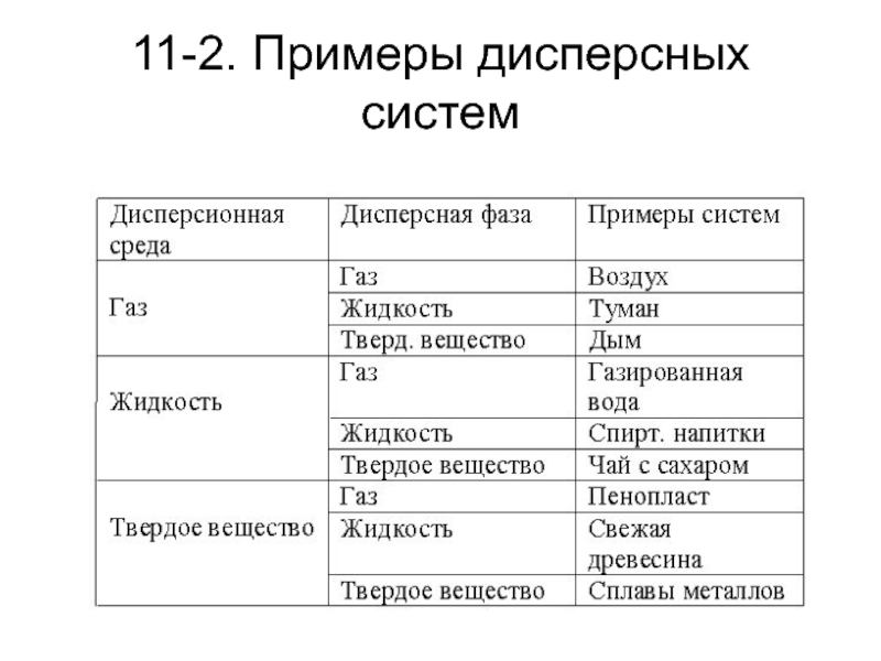 Дисперсная химия. Типы дисперсных систем таблица. Дисперсные системы примеры. Примеры дисперсных ситем. Примеры дисперсных систем таблица.